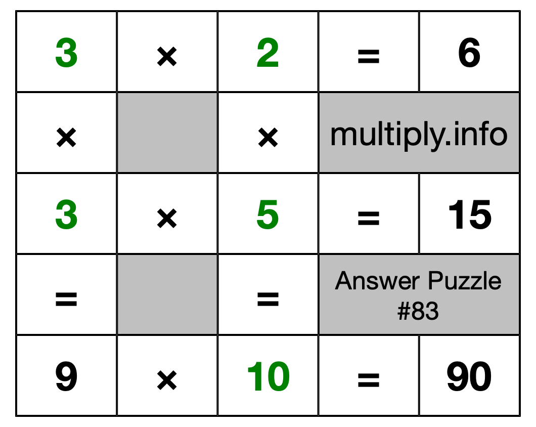 Solution to Multiplication Puzzle #83