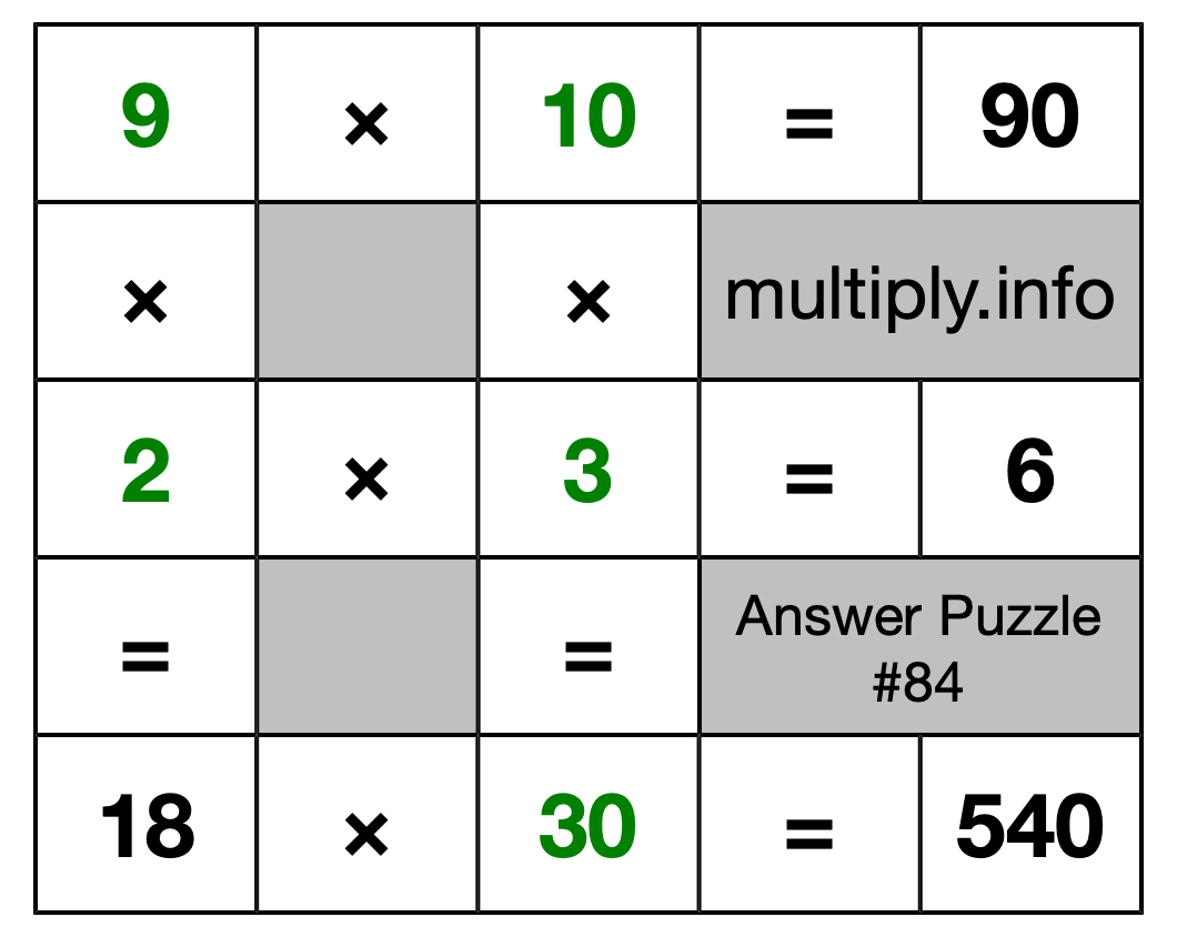 Solution to Multiplication Puzzle #84