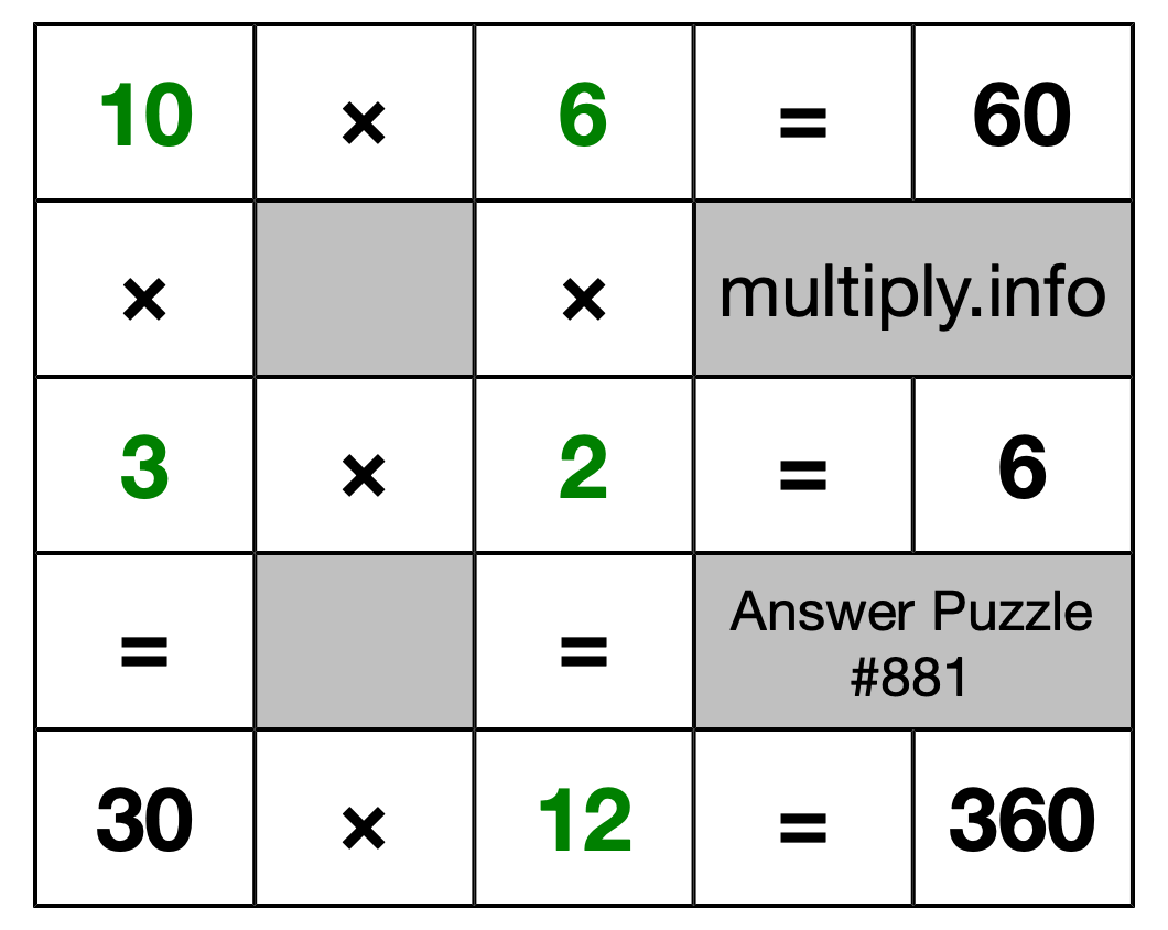 Solution to Multiplication Puzzle #881