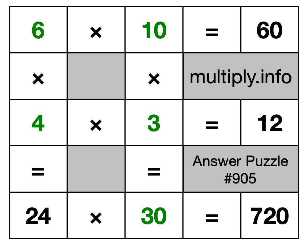 Solution to Multiplication Puzzle #905