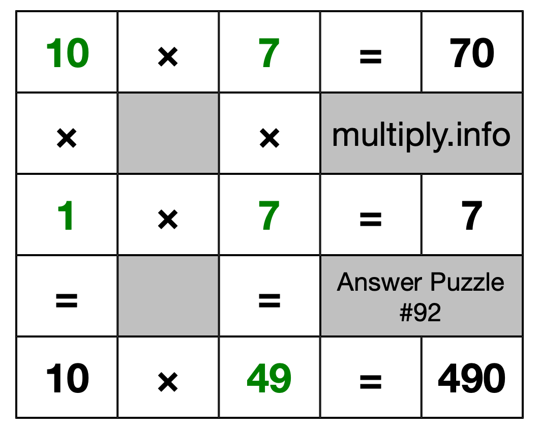 Solution to Multiplication Puzzle #92