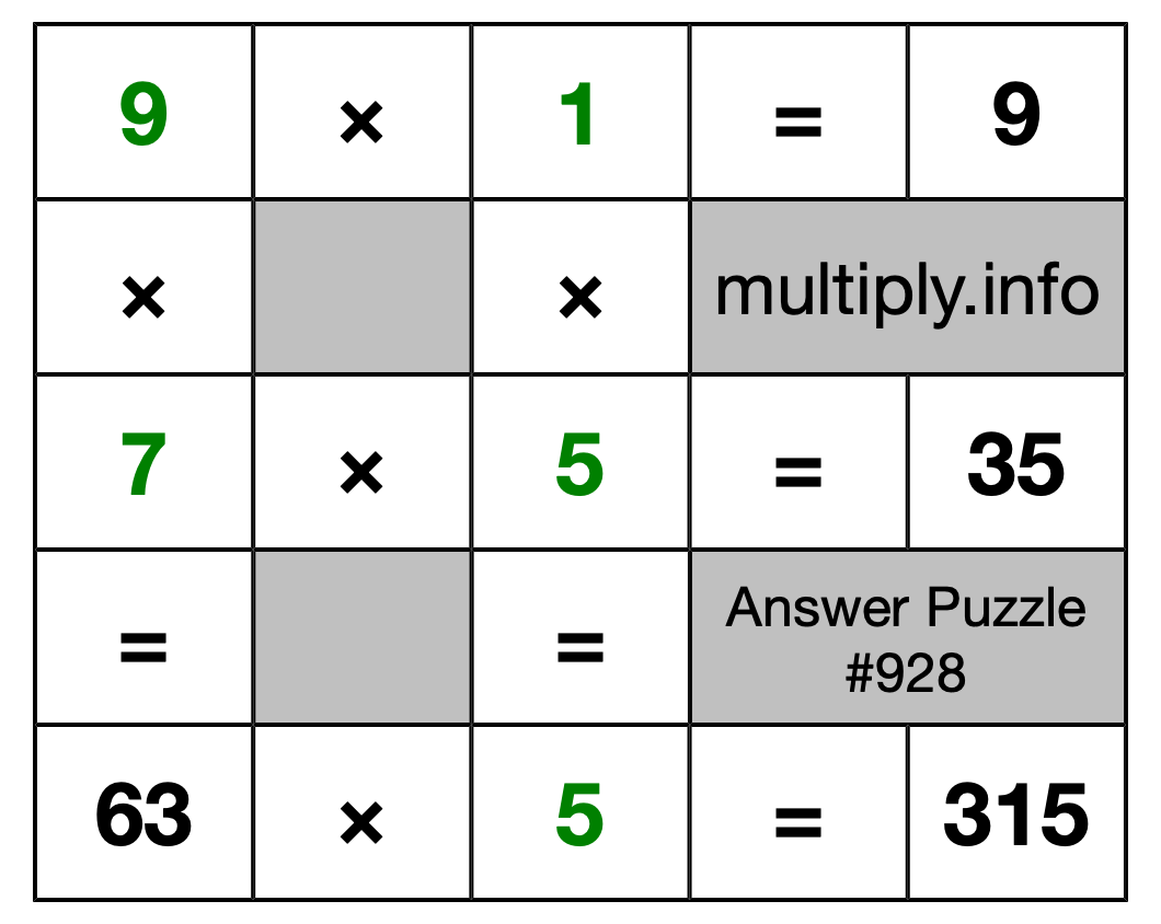 Solution to Multiplication Puzzle #928