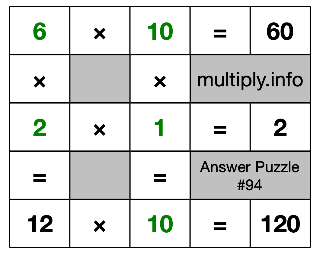 Solution to Multiplication Puzzle #94