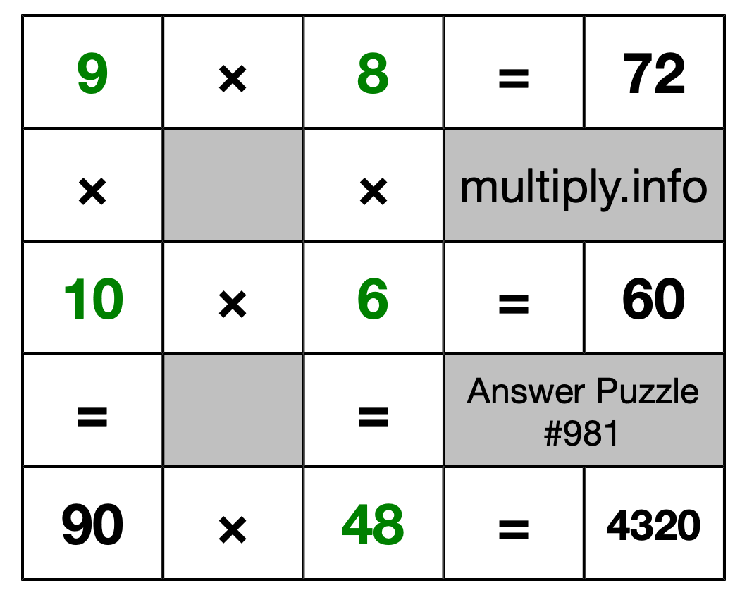 Solution to Multiplication Puzzle #981