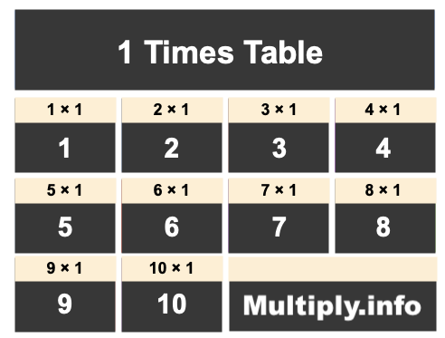 1 Times Table