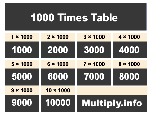 1000 Times Table