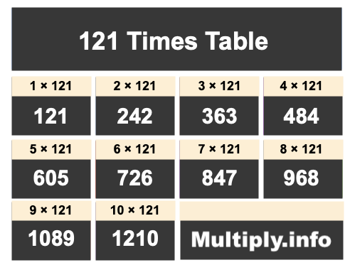 121 Times Table