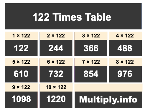 122 Times Table