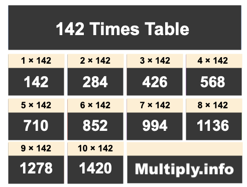 142 Times Table