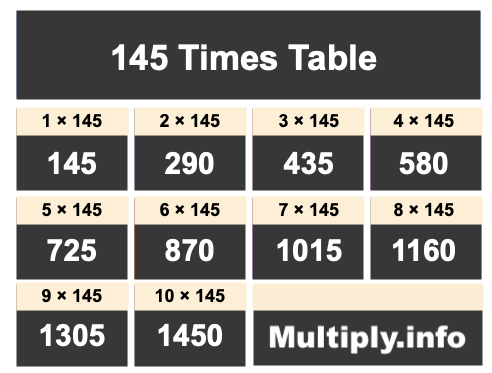 145 Times Table