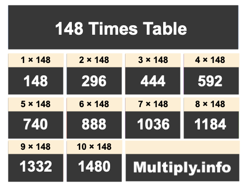 148 Times Table