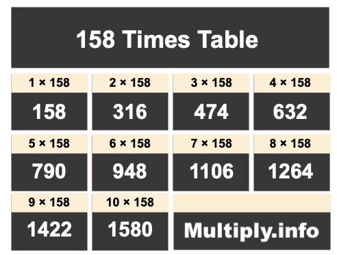 158 Times Table