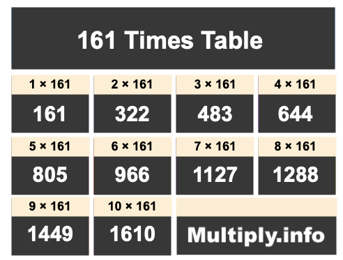 161 Times Table