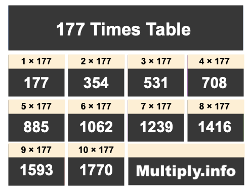 177 Times Table