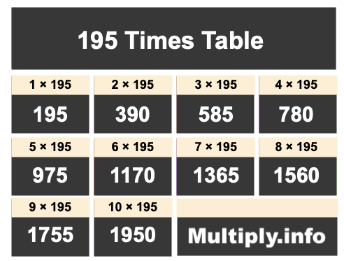 195 Times Table