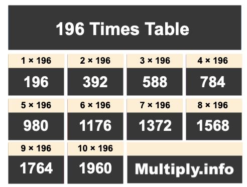 196 Times Table