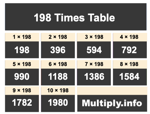 198 Times Table