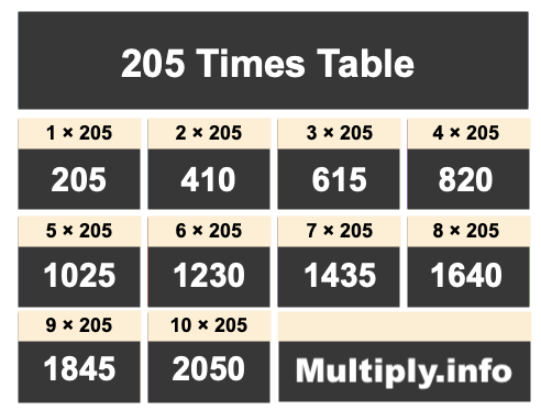 205 Times Table