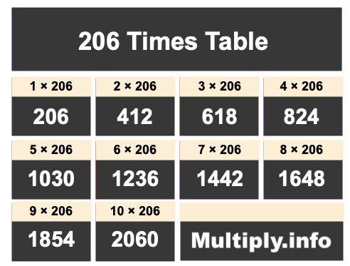 206 Times Table