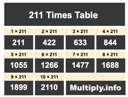 211 Times Table