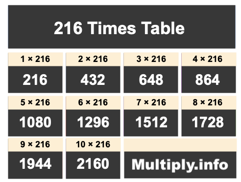 216 Times Table