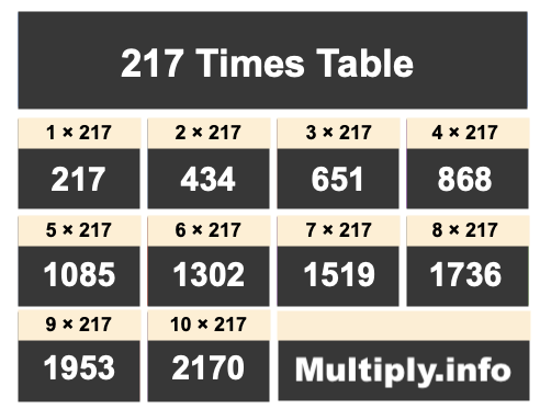 217 Times Table