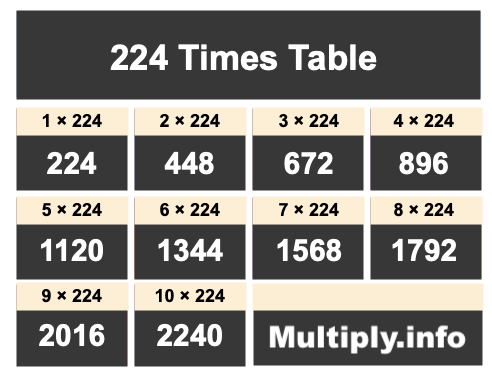 224 Times Table