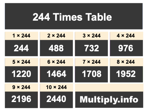 244 Times Table