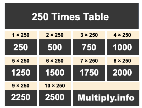 250 Times Table