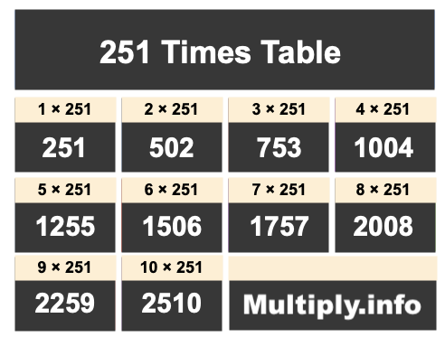 251 Times Table