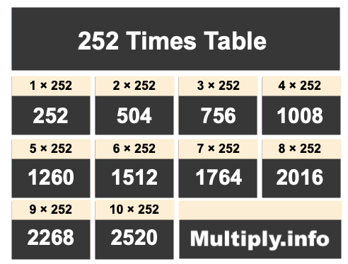 252 Times Table
