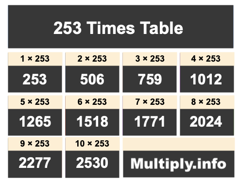 253 Times Table