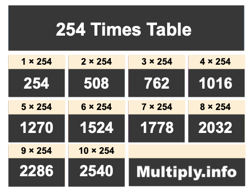 254 Times Table