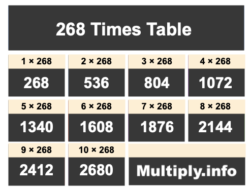 268 Times Table