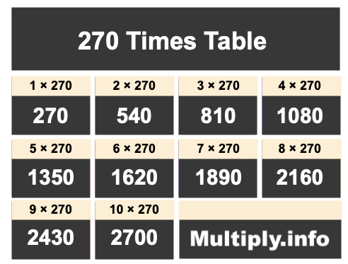 270 Times Table