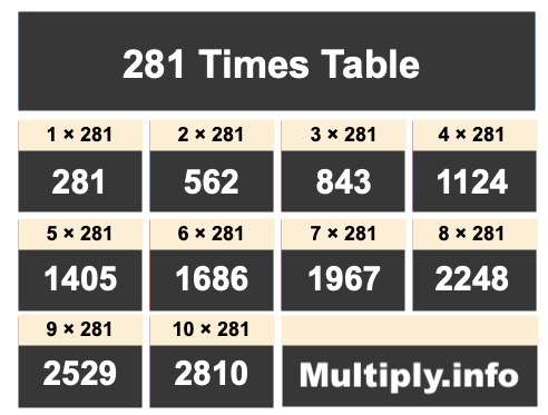 281 Times Table