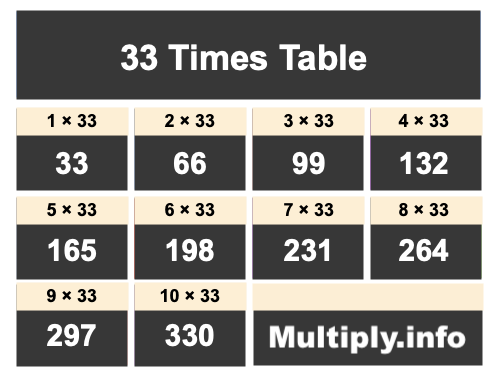 33 Times Table