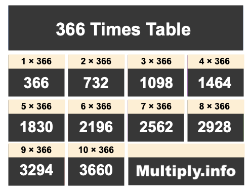 366 Times Table