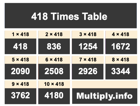 418 Times Table