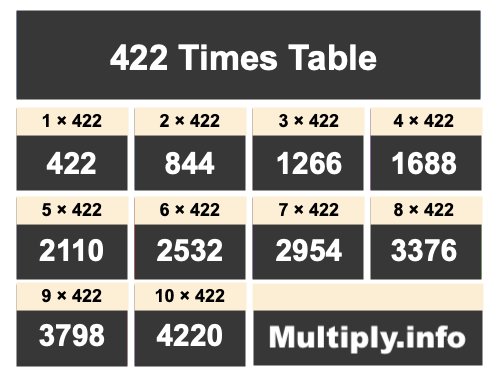 422 Times Table