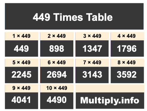449 Times Table 449 Times Table