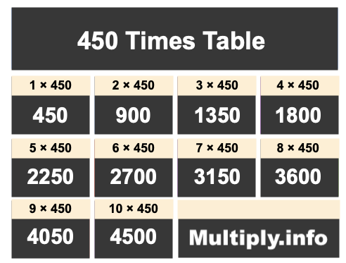 450 Times Table