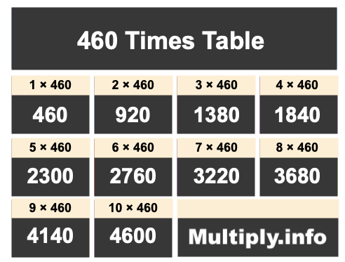 460 Times Table