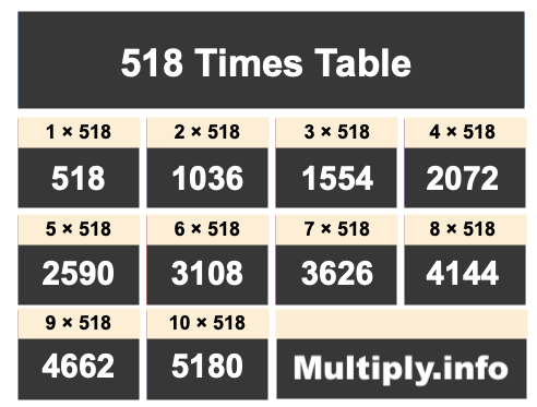 518 Times Table