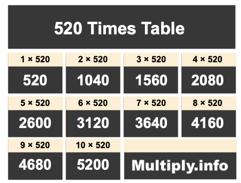 520 Times Table