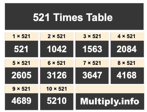 521 Times Table