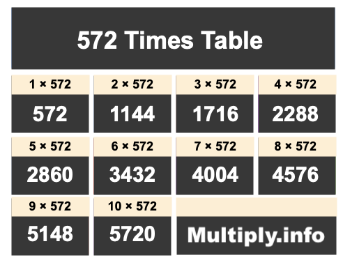 572 Times Table