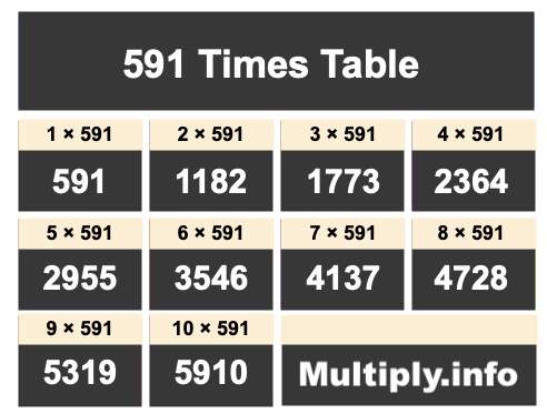 591 Times Table