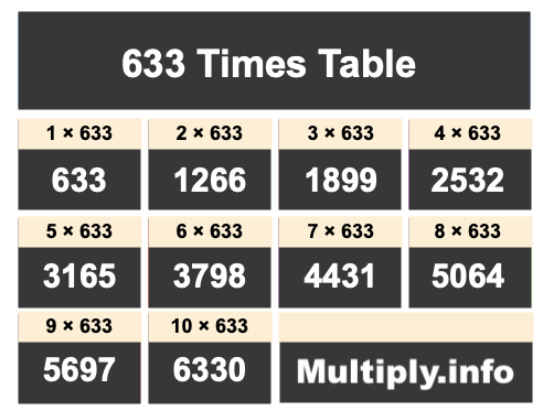 633 Times Table