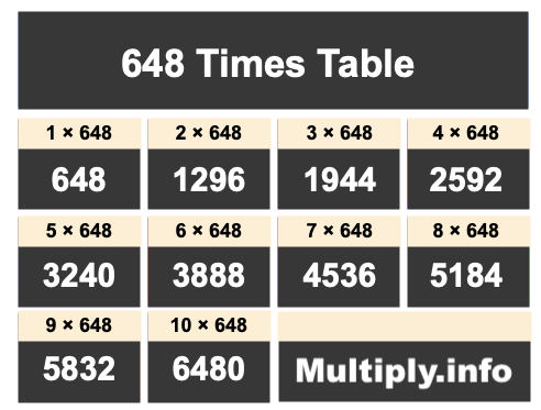 648 Times Table